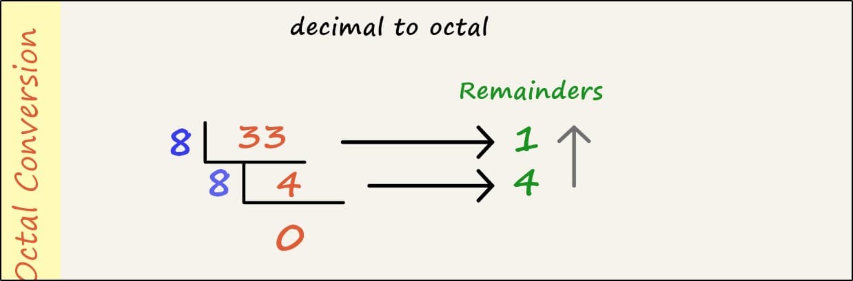 binary-to-octal