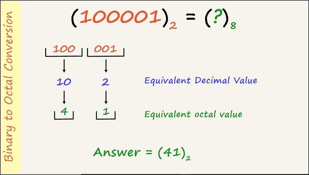 binary-to-octal