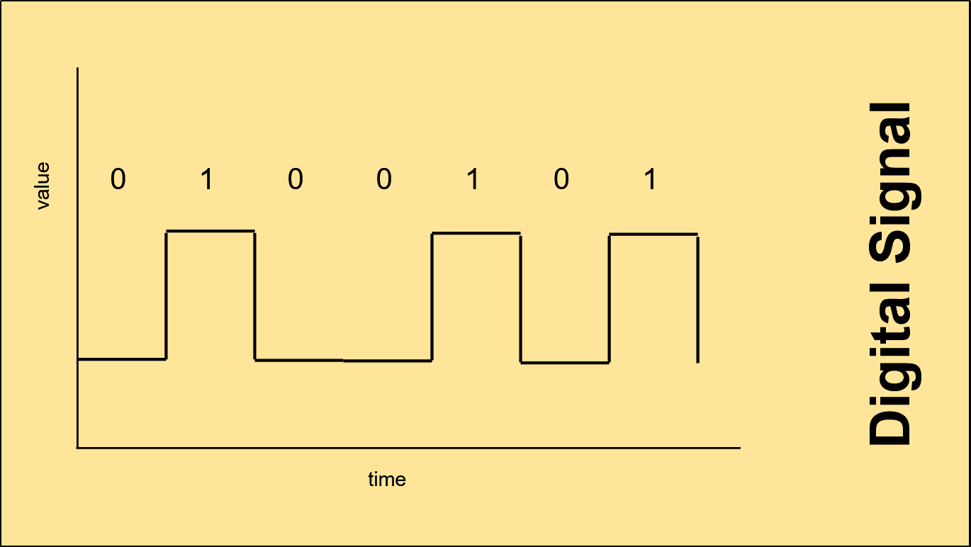 Digital-computer-signals