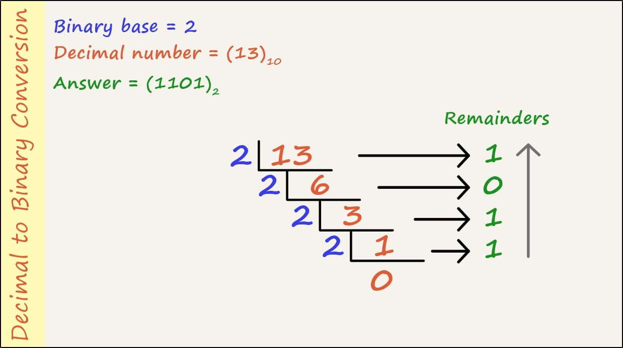 decimal-to-binary