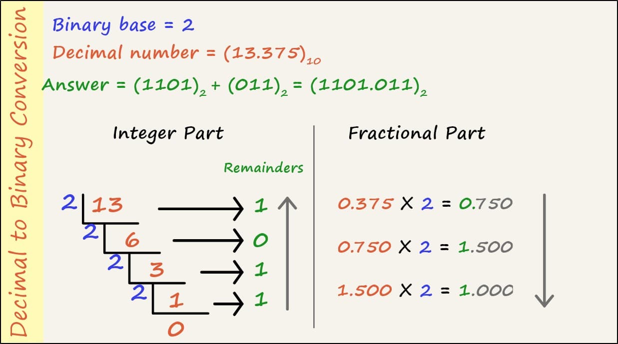 decimal-to-binary