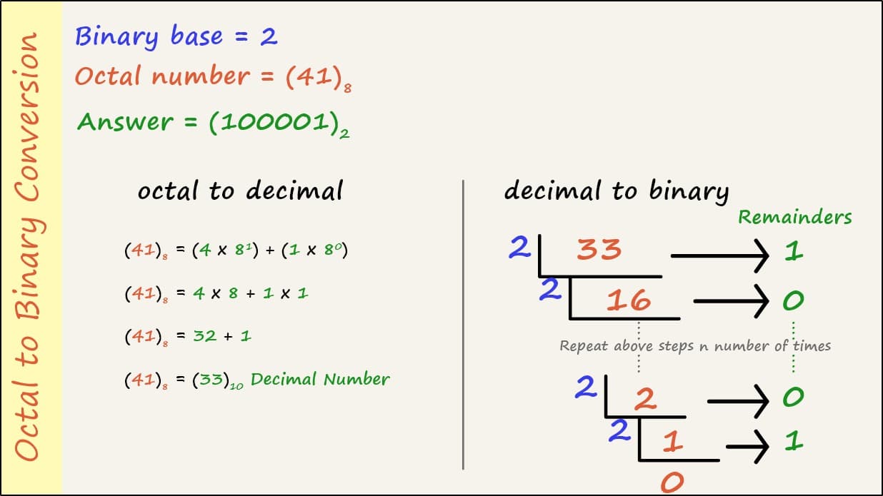 octal-to-binary