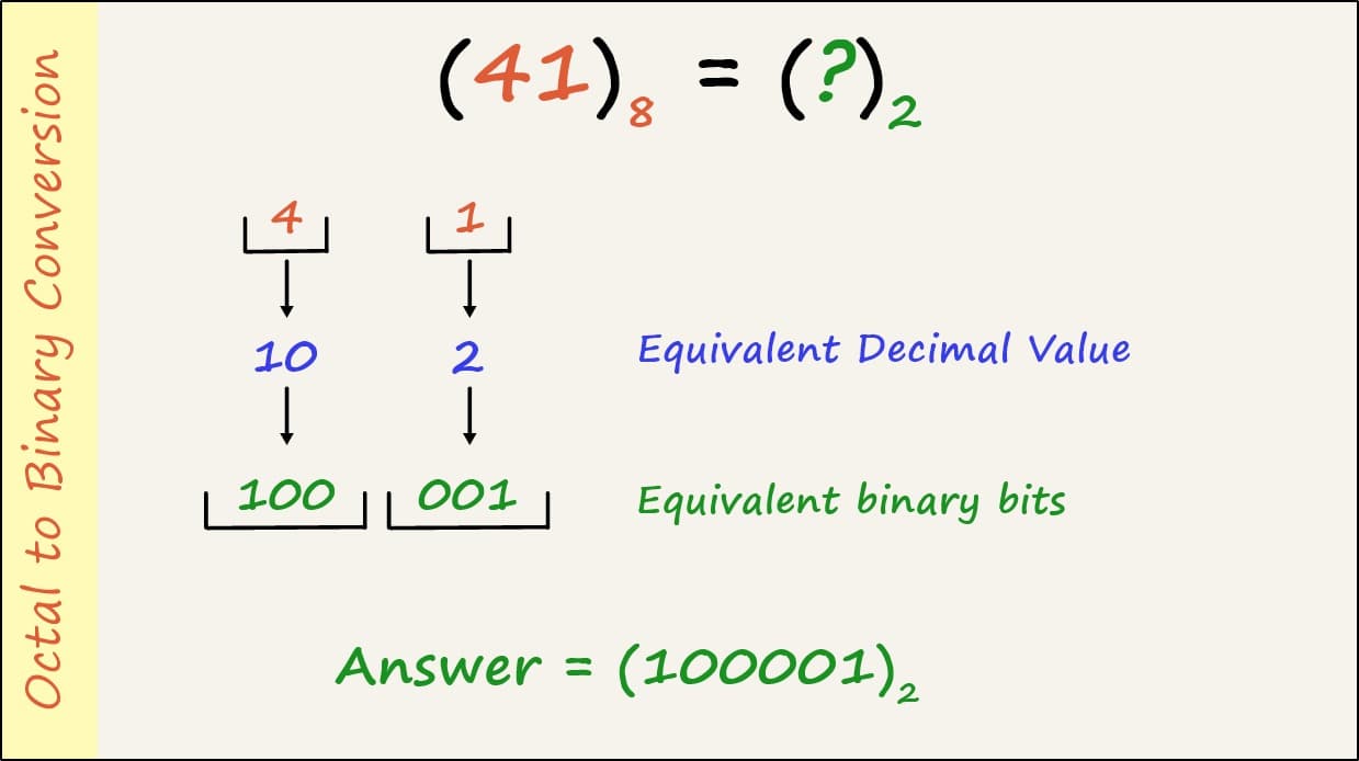 octal-to-binary