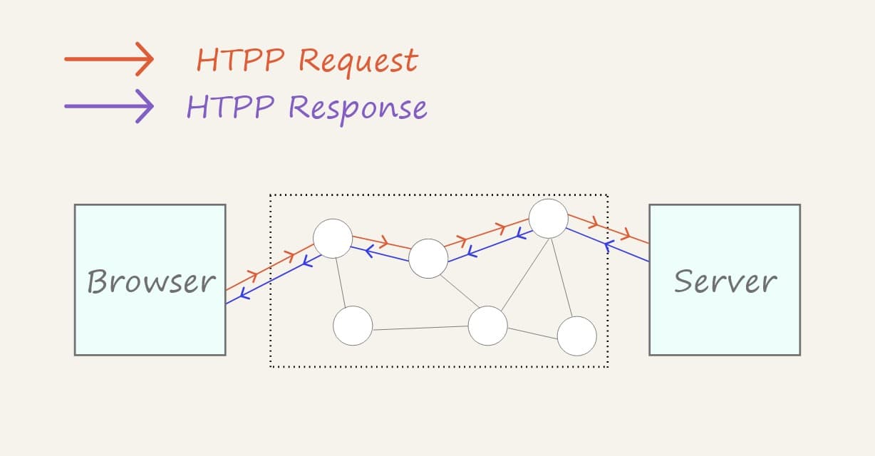 network-protocols