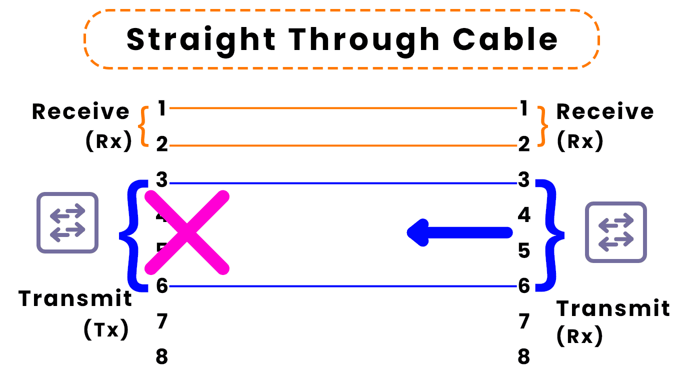 straight-through-same-switchs