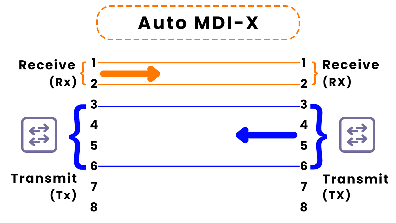 utp-auto-mdix