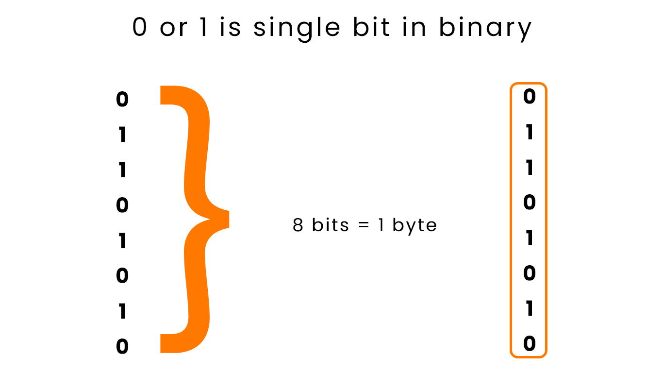 bits-to-byte